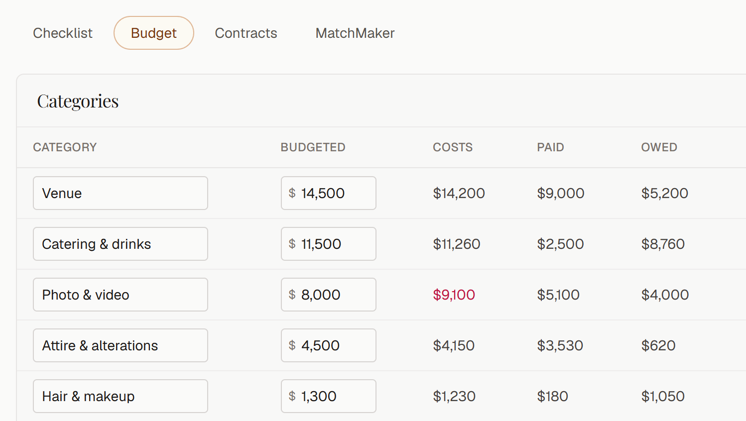The budget tab: a category table with what was budgeted, what it has cost, what is paid, and what is still owed