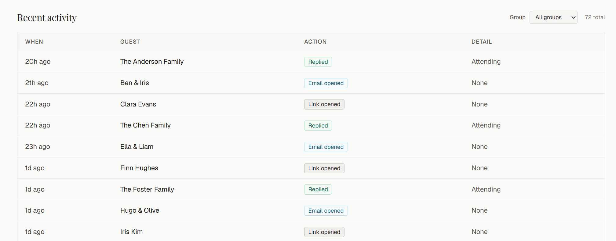 The recent activity feed: guests replying, opening emails and clicking their invite links, moment by moment